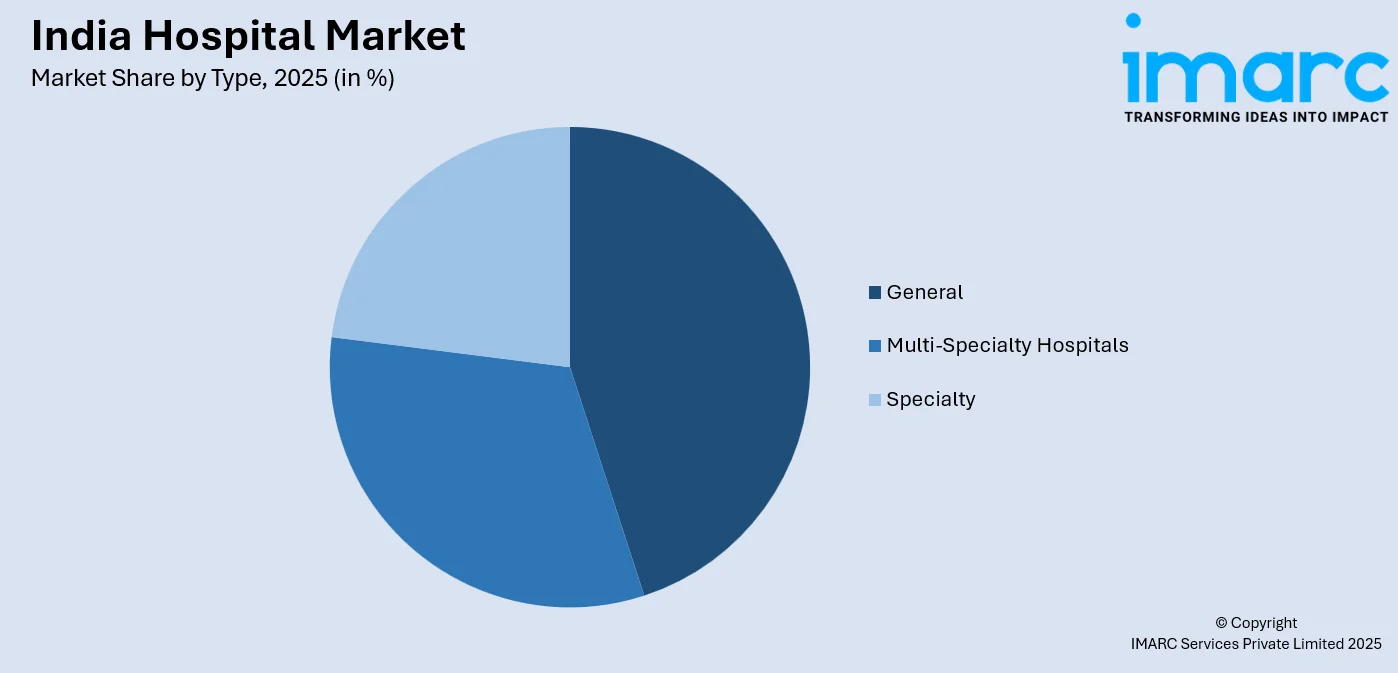 India Hospital Market by Type