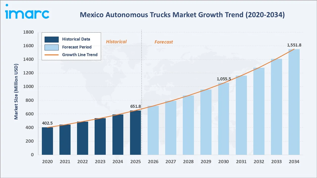 Mexico Autonomous Trucks Market Growth Trend