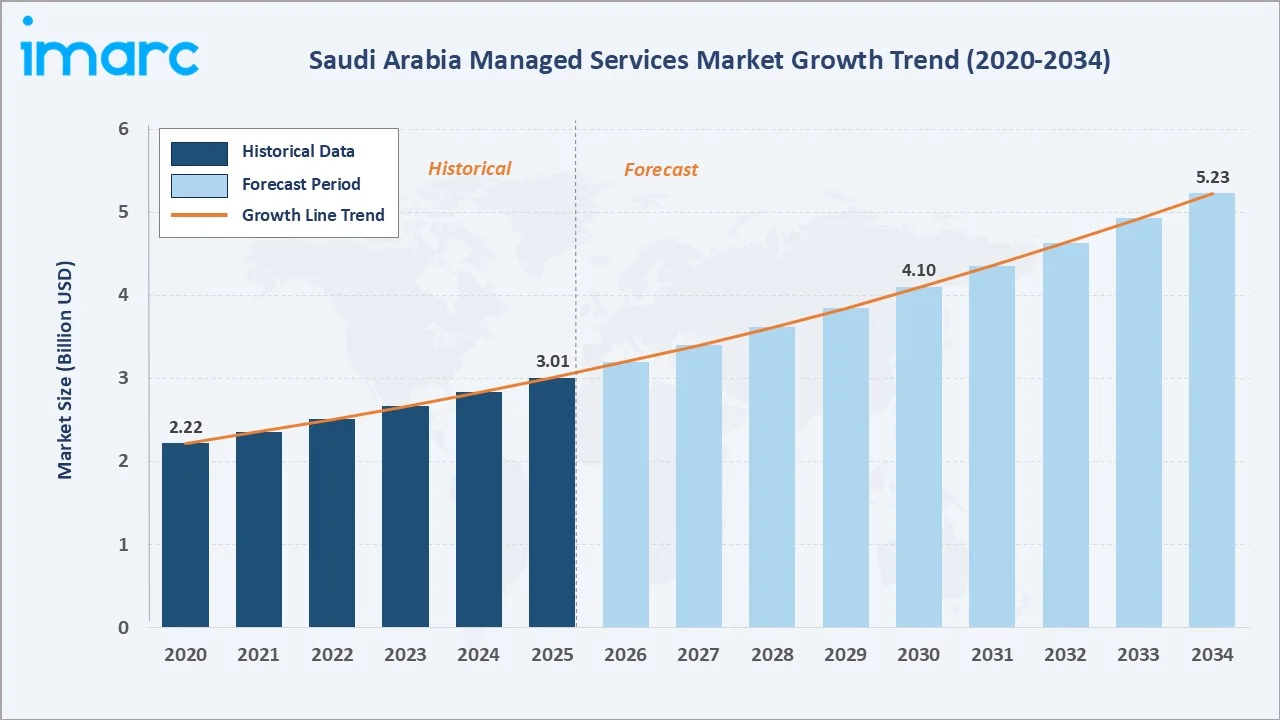 Saudi Arabia Managed Services Market Growth Trend