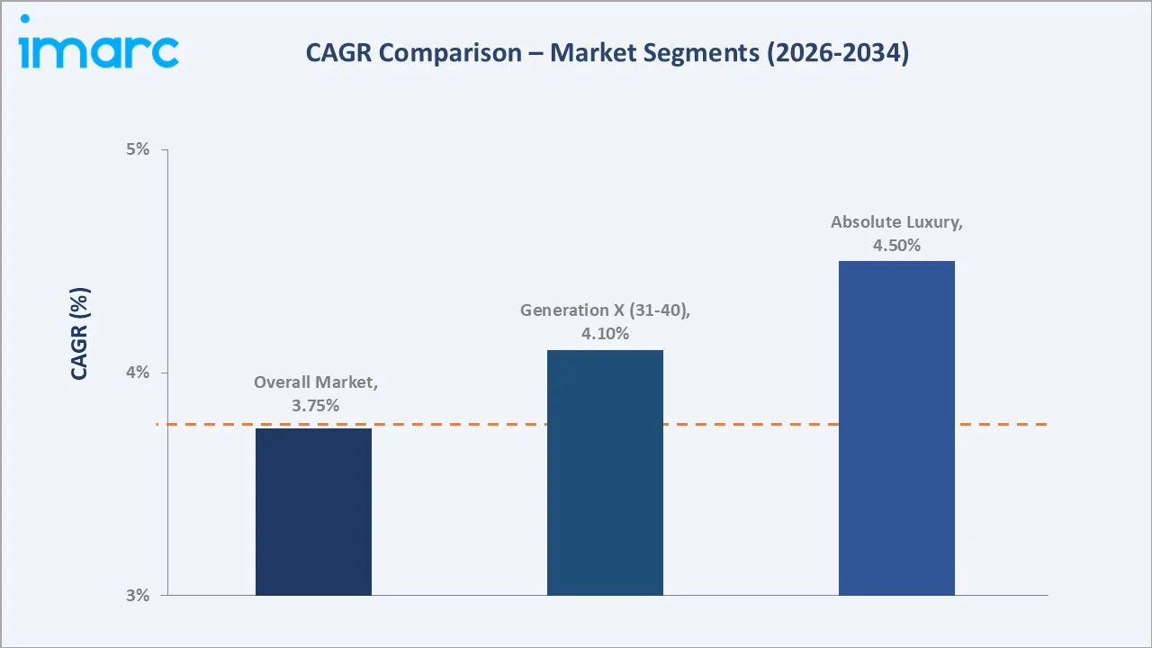 India Luxury Travel Market CAGR Comparison