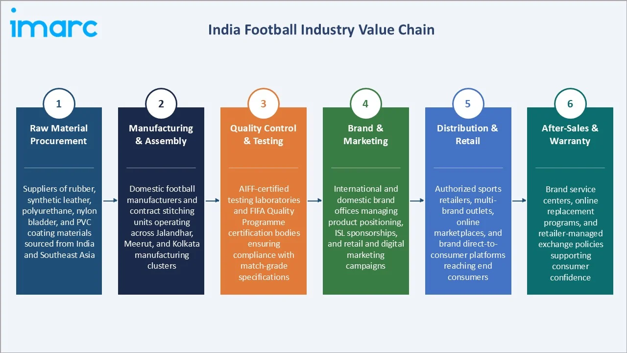India Football Market Industry Value Chain