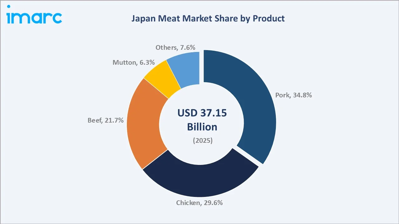 Japan Meat Market By Product