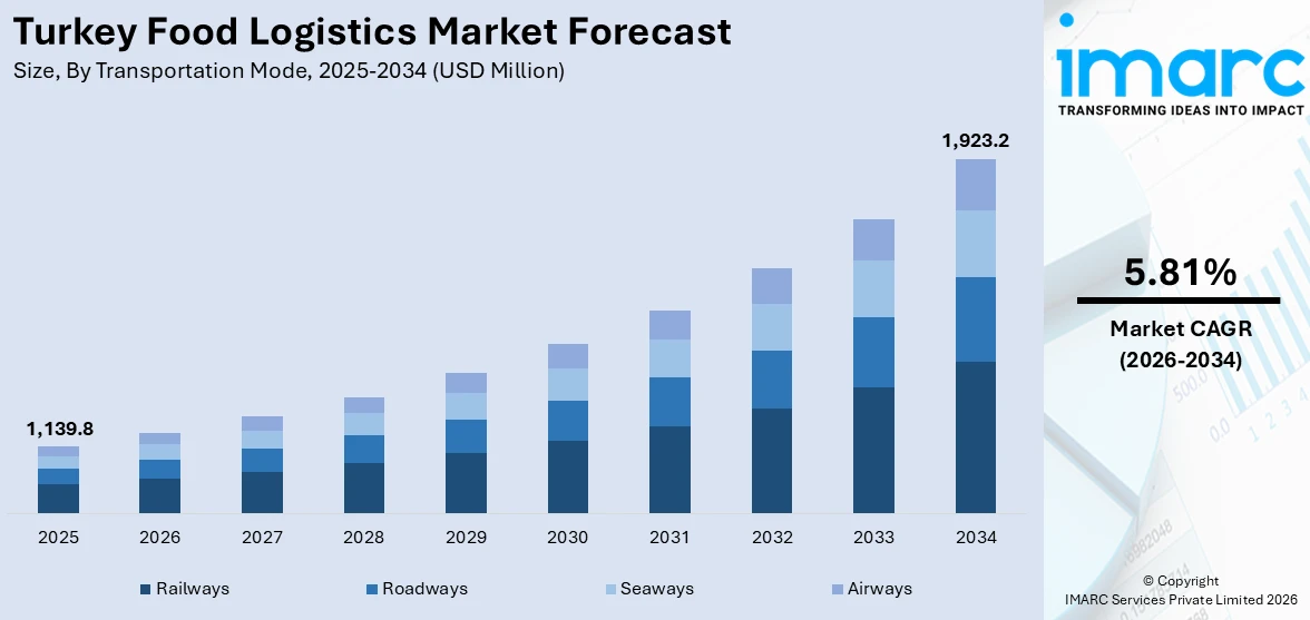 Turkey Food Logistics Market Size