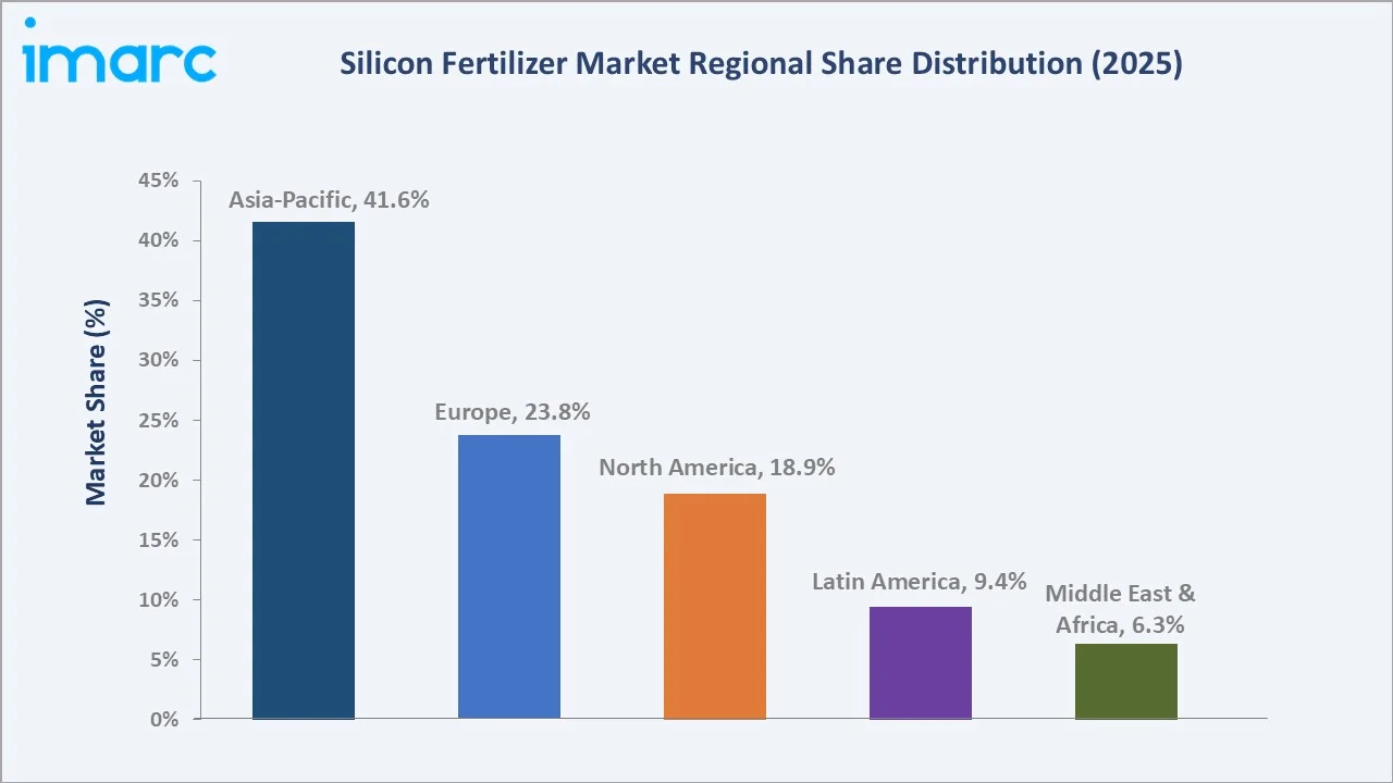 Silicon Fertilizer Market By Region
