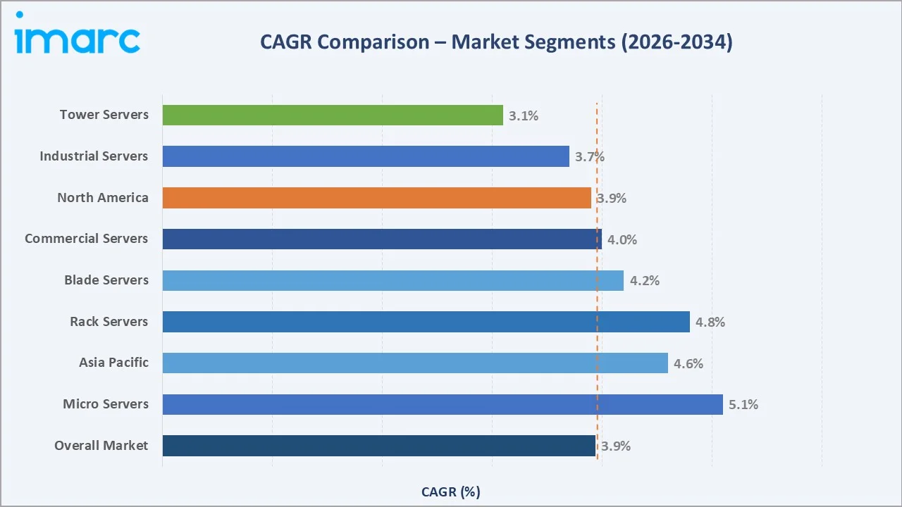 Data Center Server Market CAGR Comparison