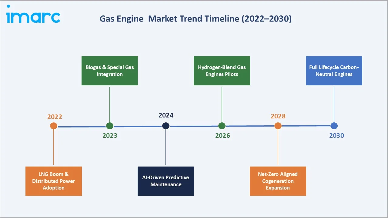 Gas Engine Market Trend Timeline