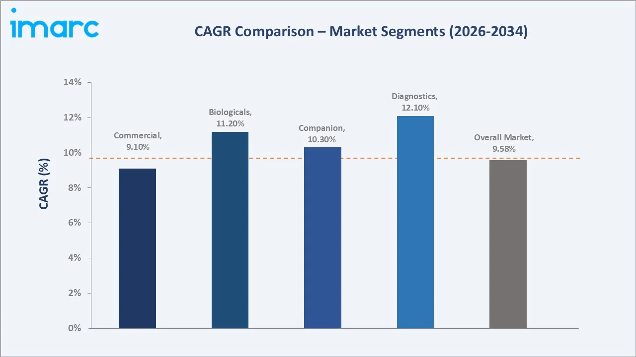 United States Animal Health Market CAGR Comparison