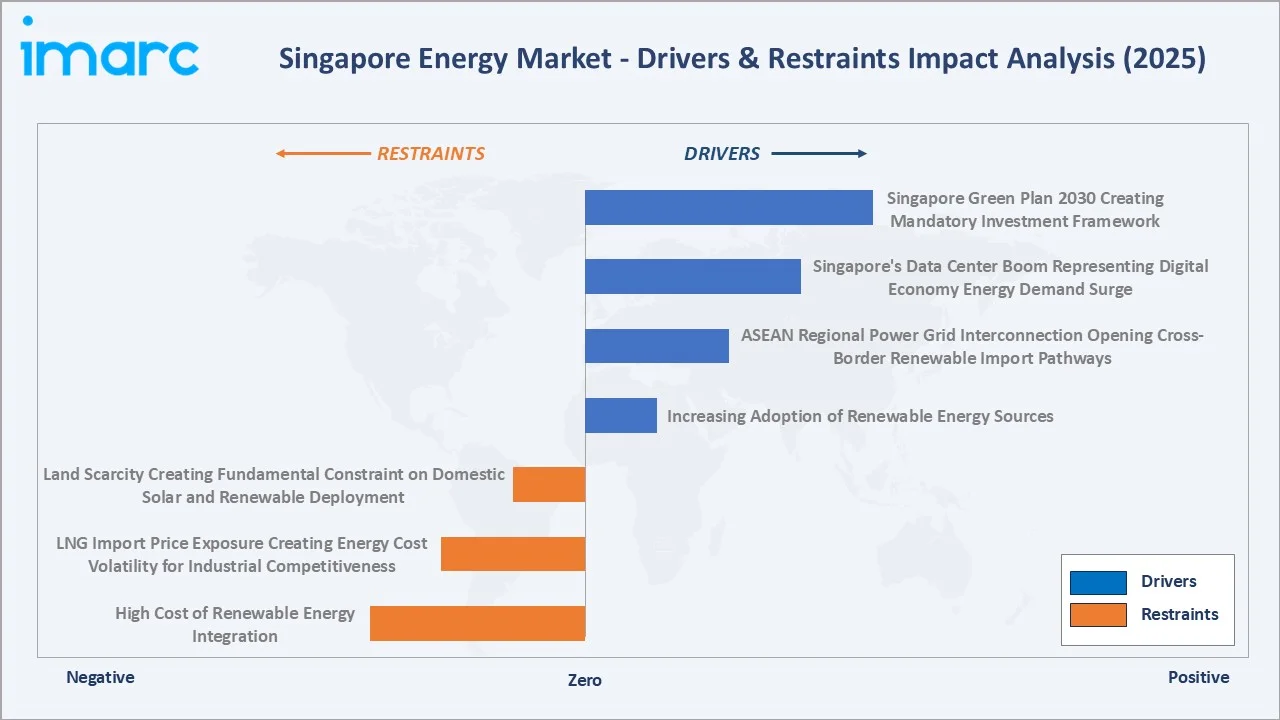 Singapore Energy Market Drivers & Restraints