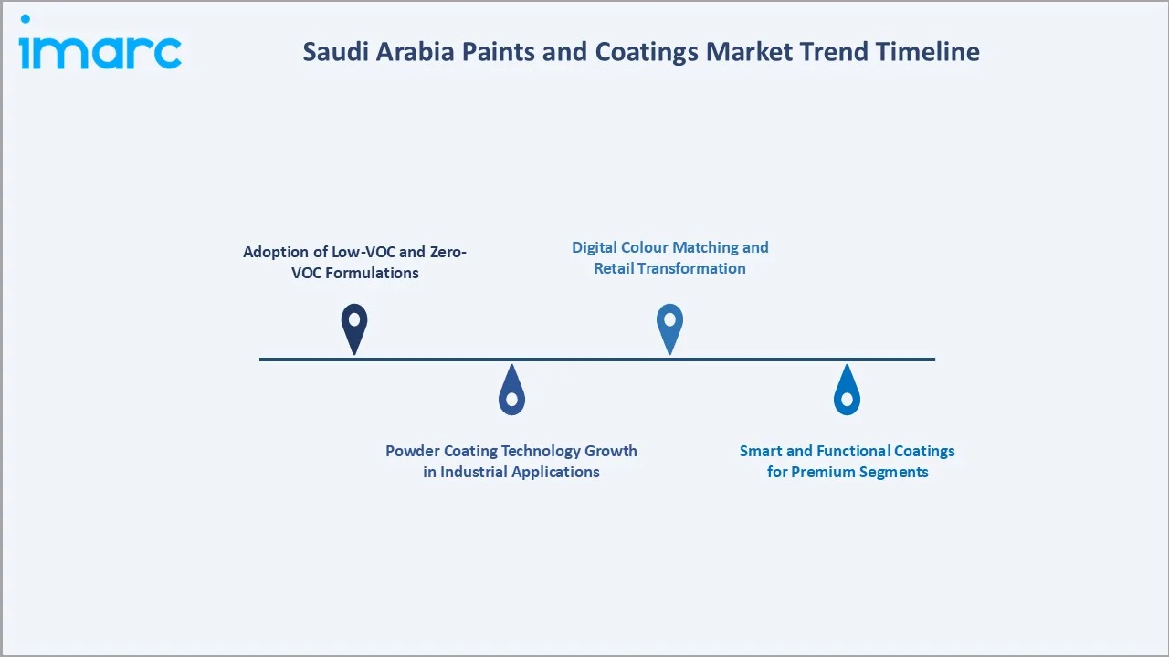 Saudi Arabia Paints and Coatings Market Trend Timeline