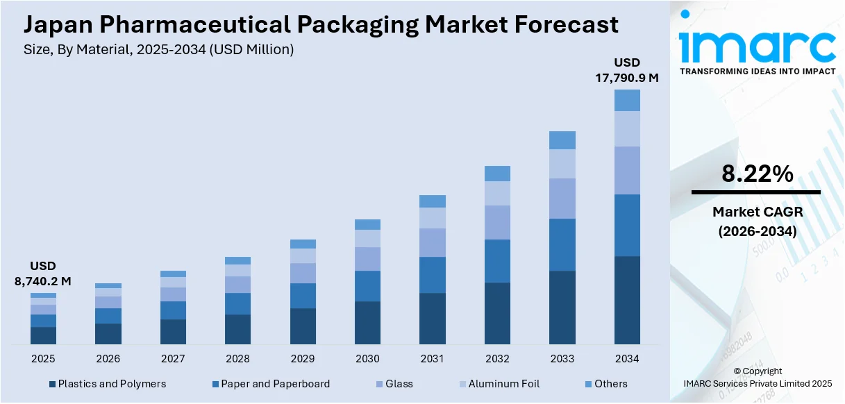 Japan Pharmaceutical Packaging Market Size