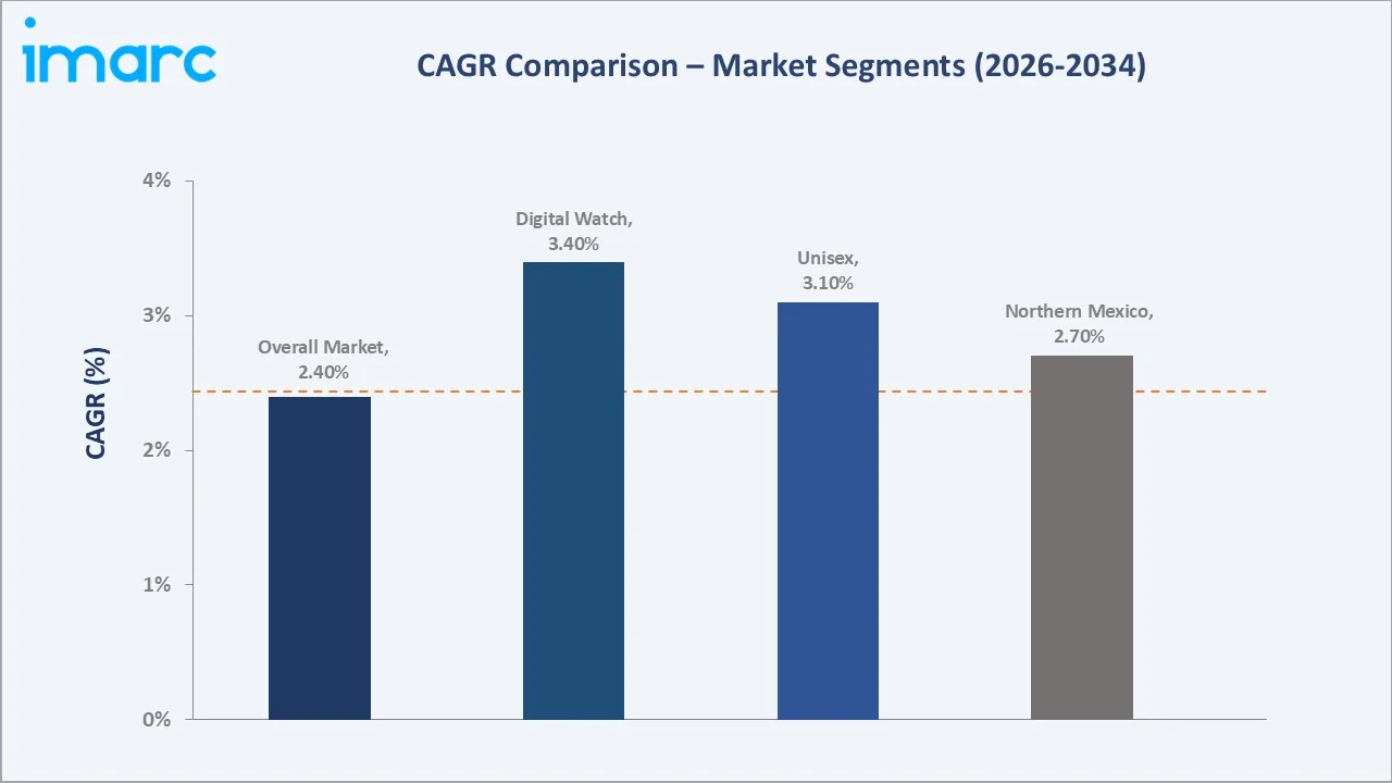 Mexico Luxury Watch Market CAGR Comparison