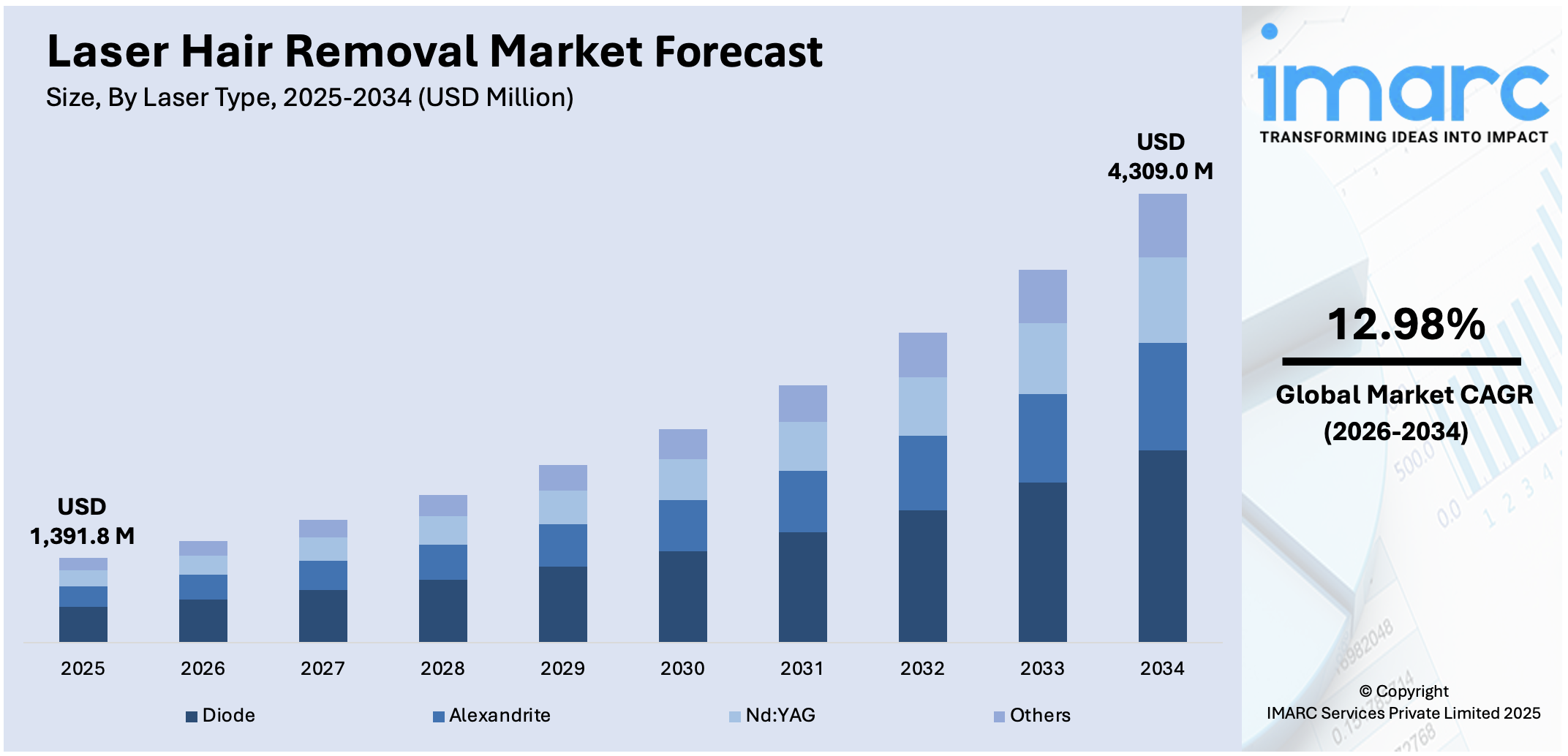 Laser Hair Removal Market Size