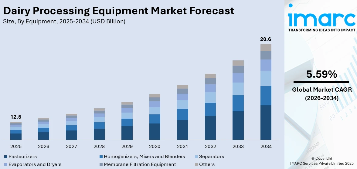 Dairy Processing Equipment Market Size