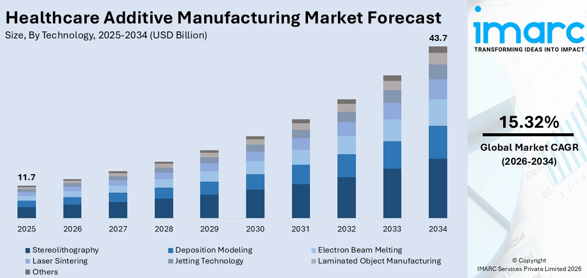 Healthcare Additive Manufacturing Market Size