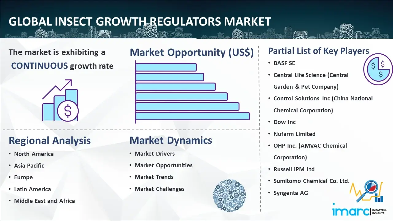 Global Insect Growth Regulators Market