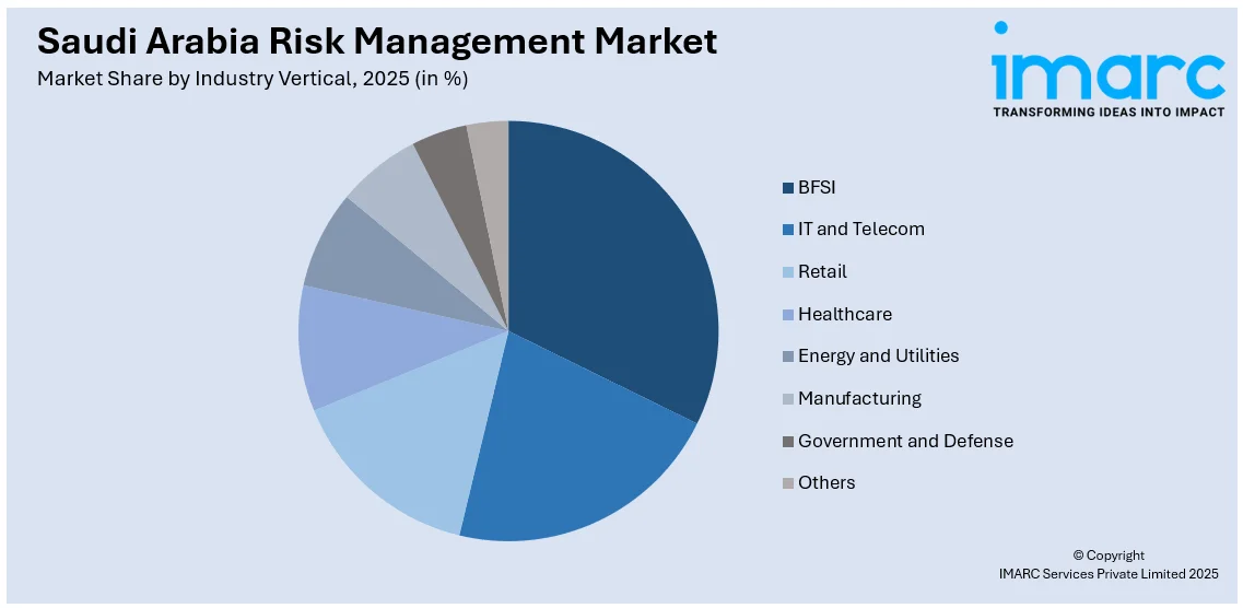 Saudi Arabia Risk Management Market By Industry Vertical