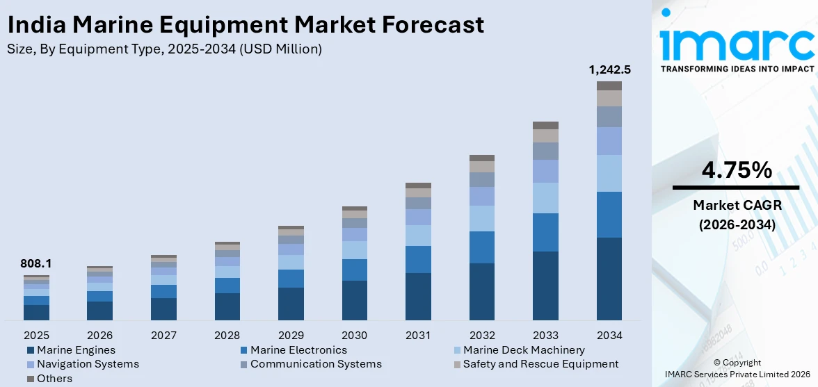  India Marine Equipment Market Size
