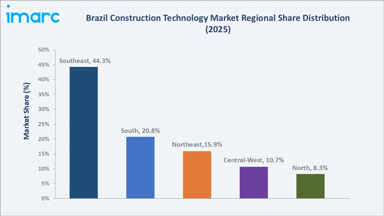 Brazil Construction Technology Market By Region