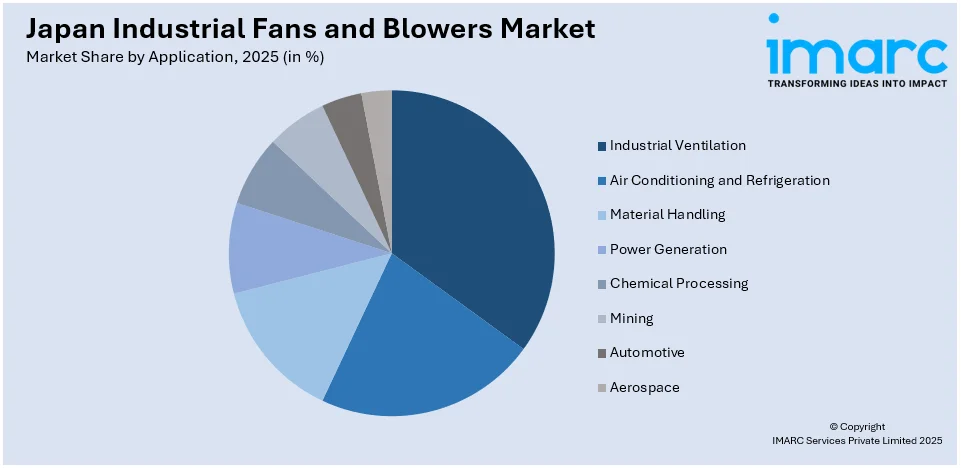 Japan Industrial Fans and Blowers Market By Application