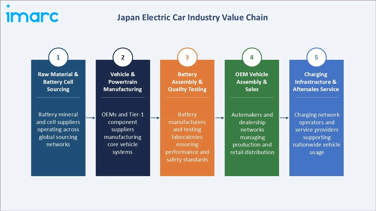 Japan Electric Car Market Industry Value chain