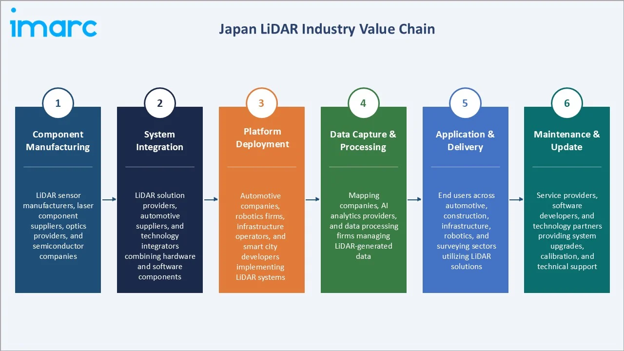 Japan LiDAR Market Industry Value Chain