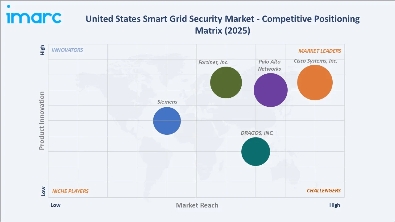 United States Smart Grid Security Market By Competitive Landscape