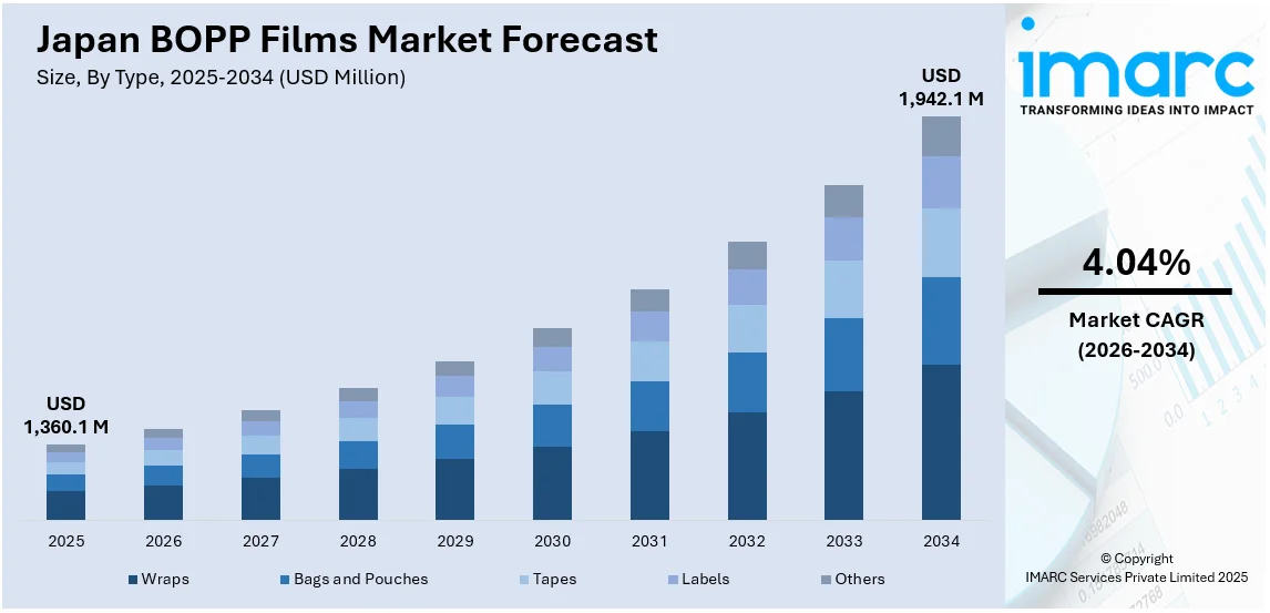 Japan BOPP Films Market Size
