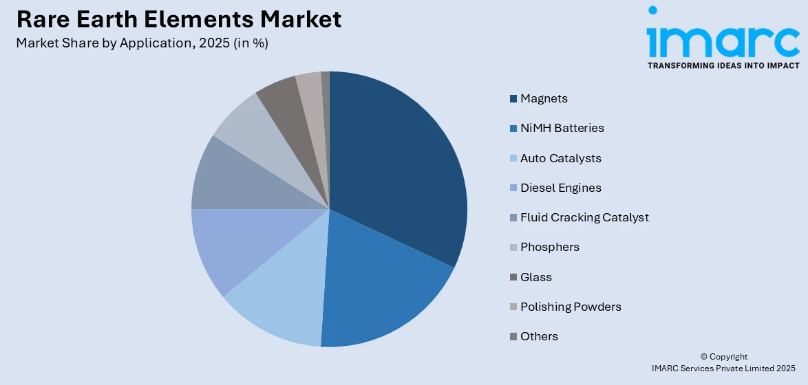 Rare Earth Elements Market By Application