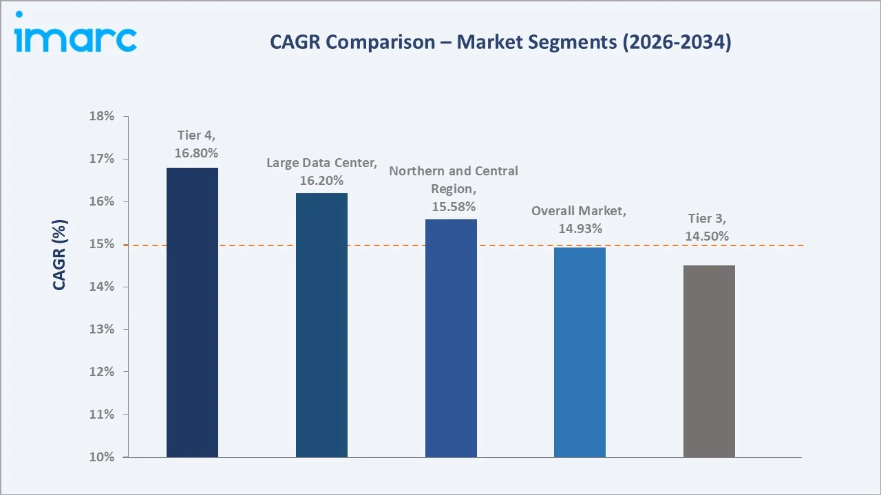 Saudi Arabia Data Center Market CAGR Comparison