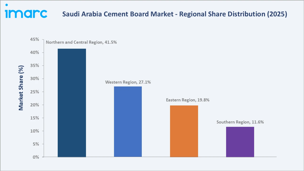 Saudi Arabia Cement Board Market By Region
