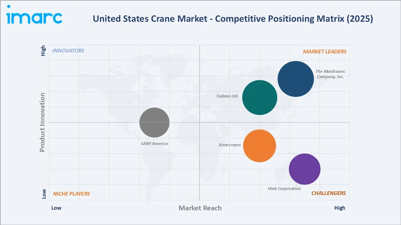 United States Crane Market By Competitive Landscape