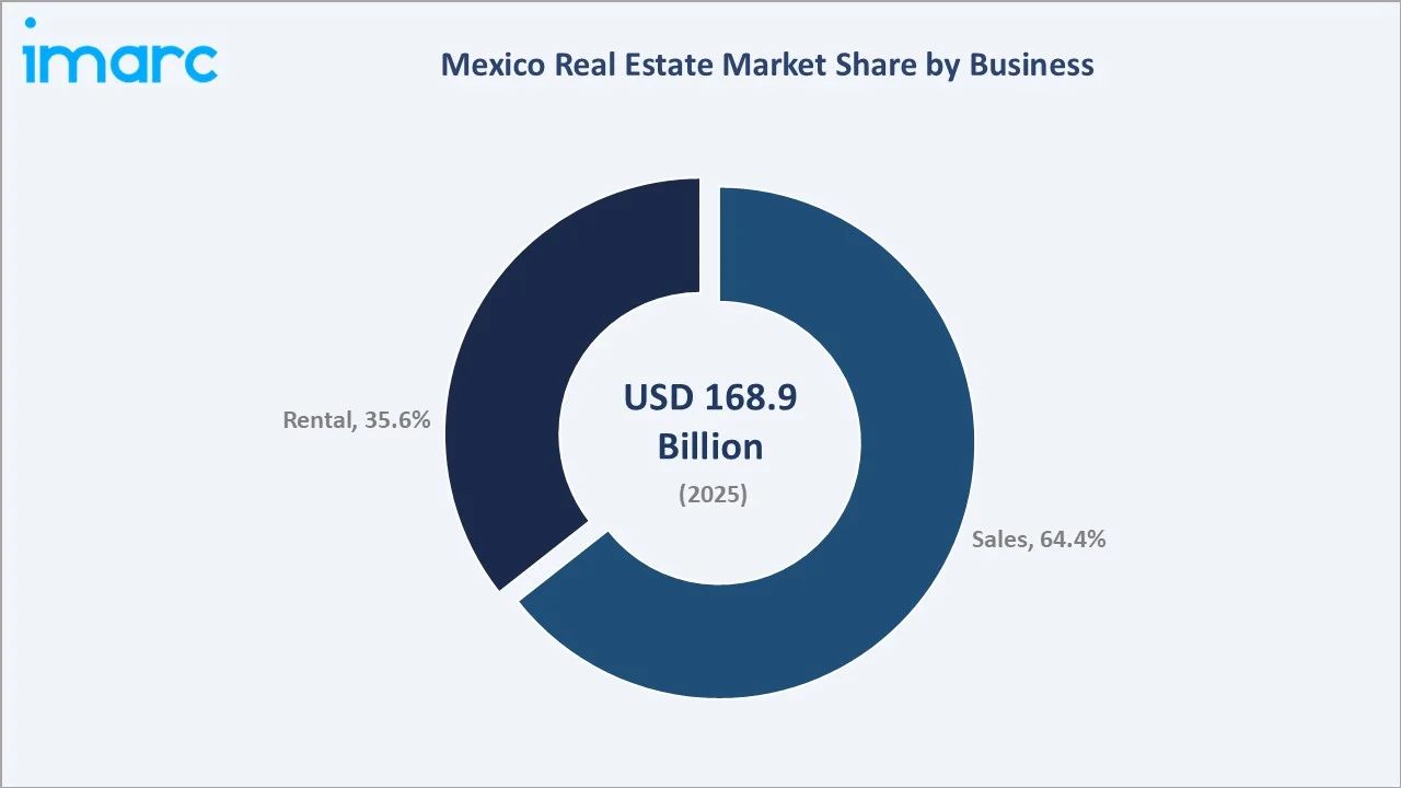 Mexico Real Estate Market By Business