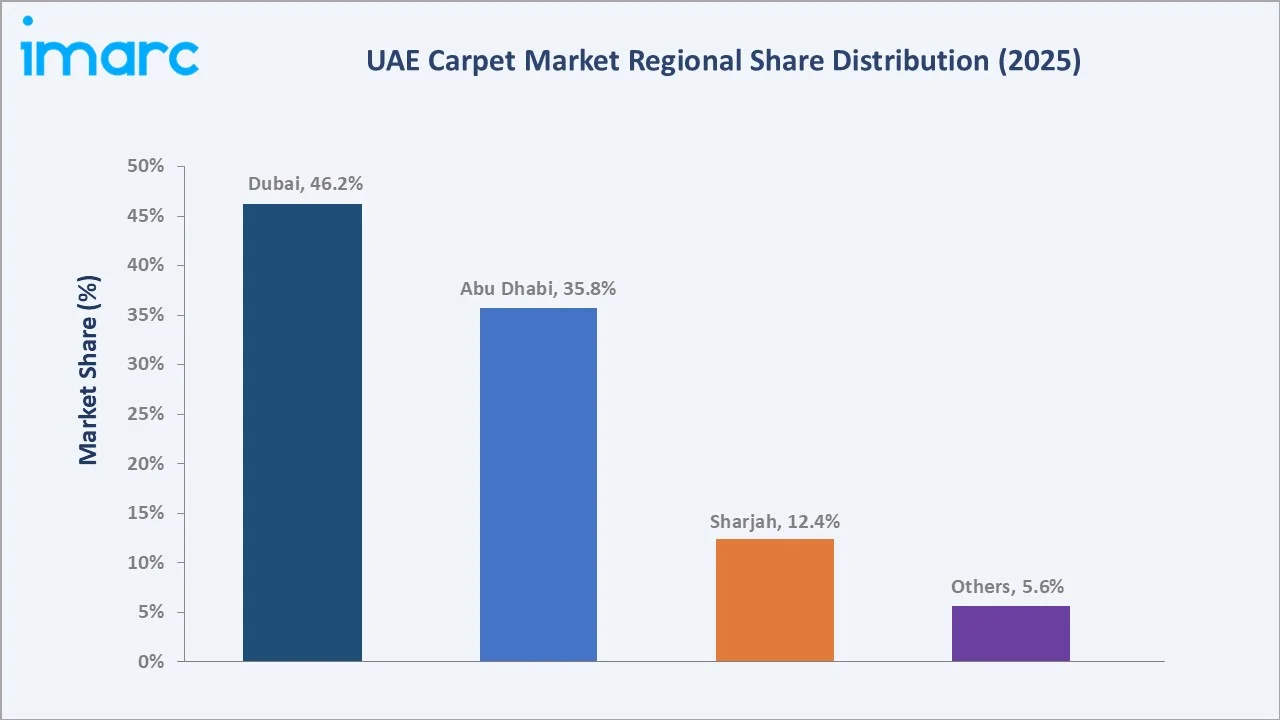 UAE Carpet Market By Region