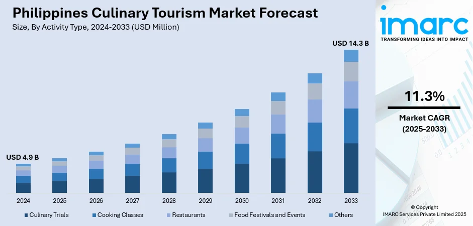 Philippines Culinary Tourism Market Growth, Analysis 2033