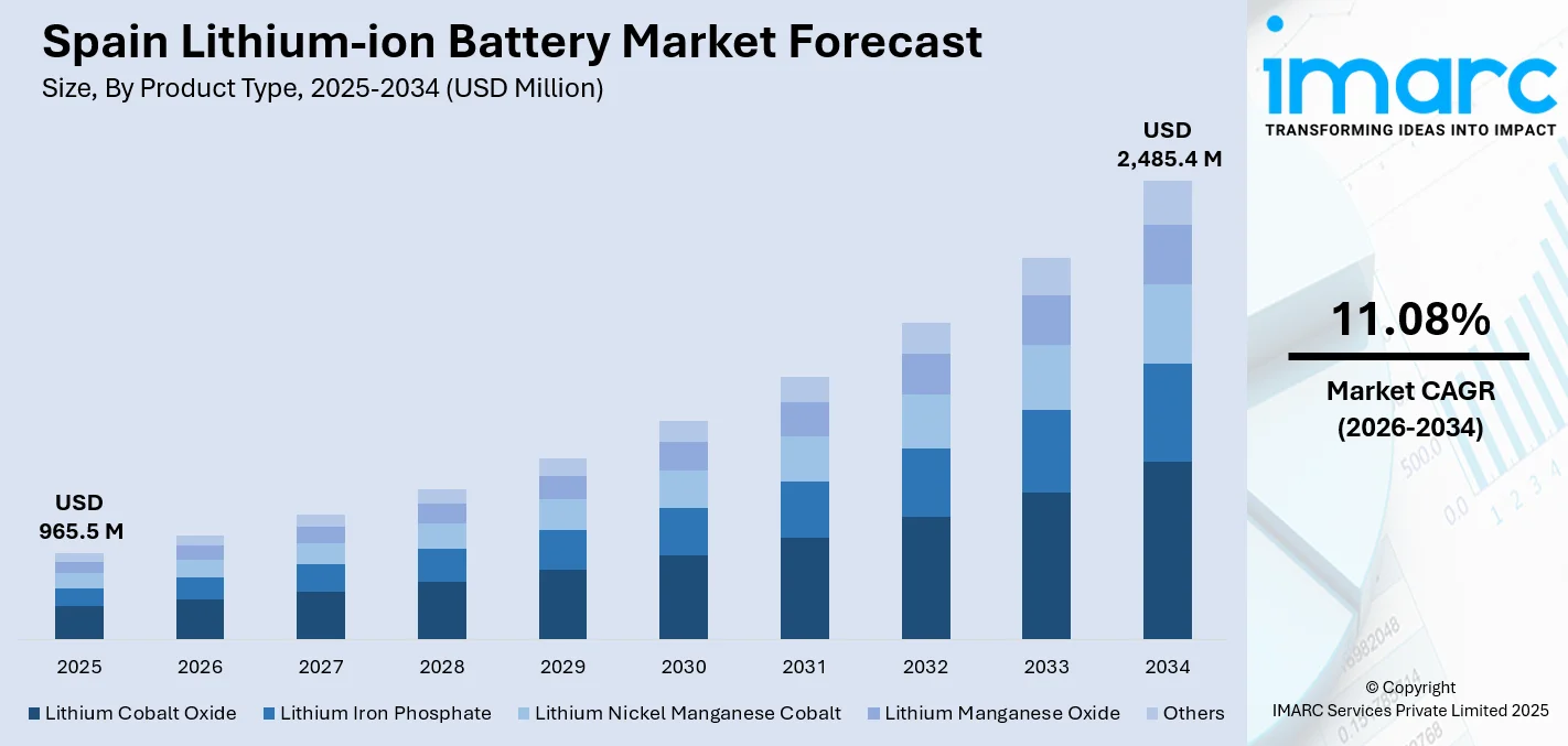 Spain Lithium-ion Battery Market Size