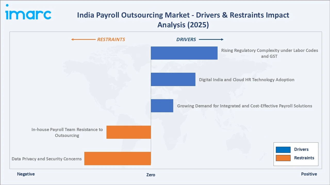 India Payroll Outsourcing Market Drivers & Restraints