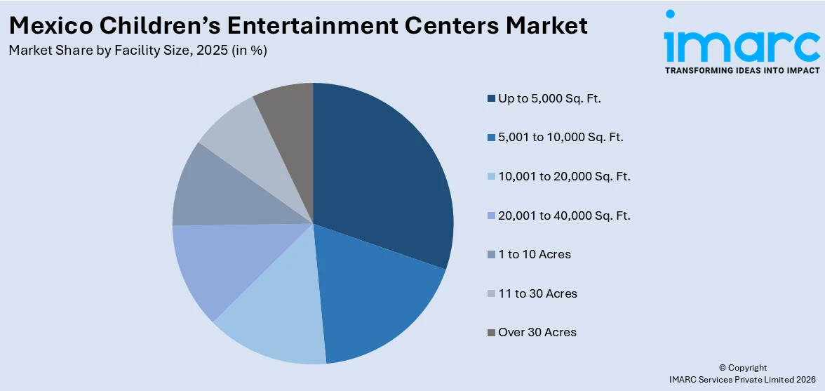 Mexico Children’s Entertainment Centers Market By Facility Size