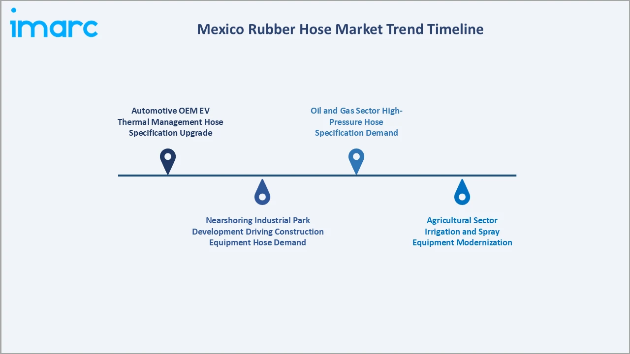 Mexico Rubber Hose Market Trend Timeline