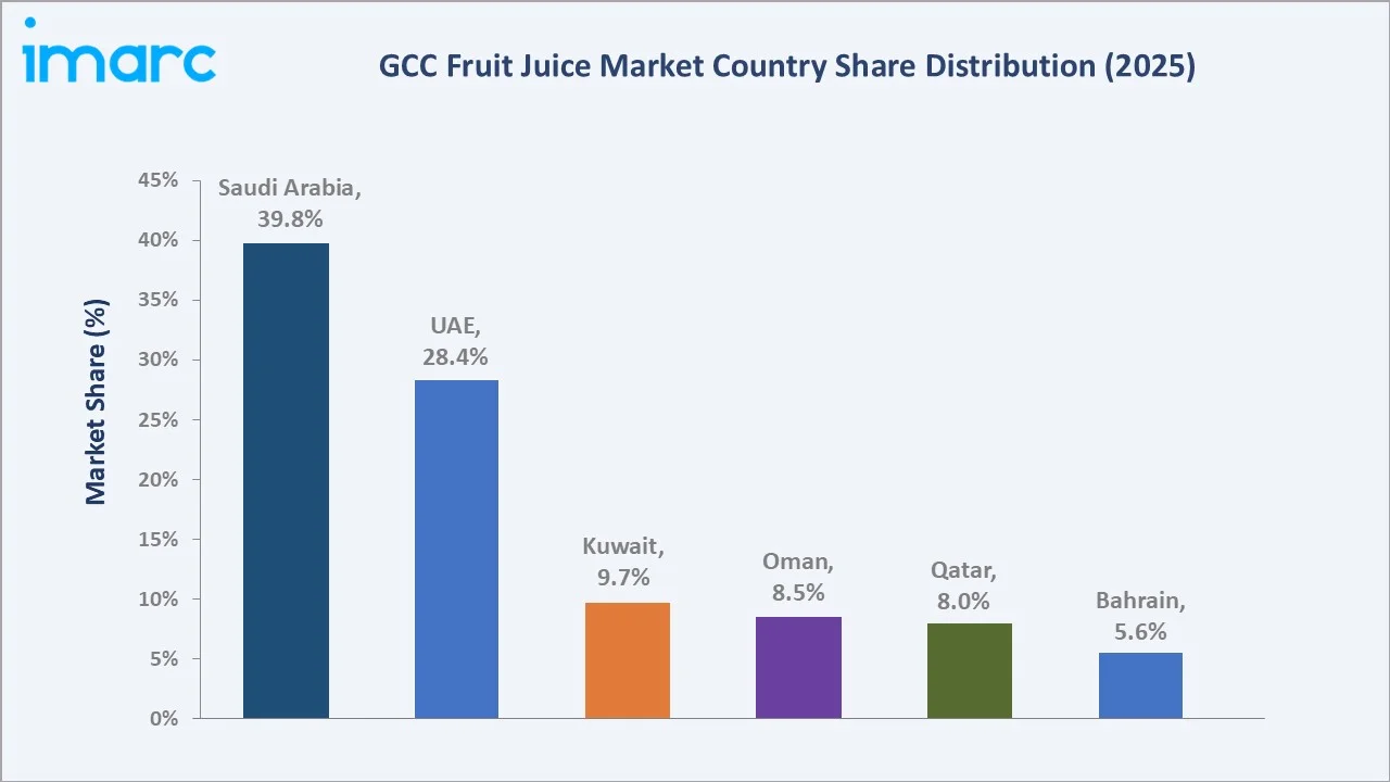 GCC Fruit Juice Market By Region