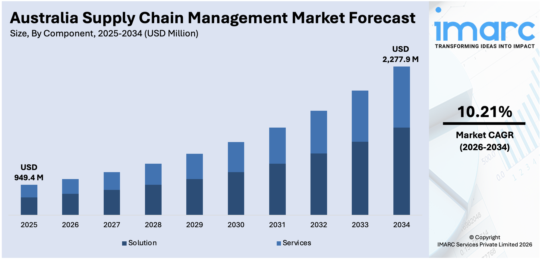 Australia Supply Chain Management Market Size