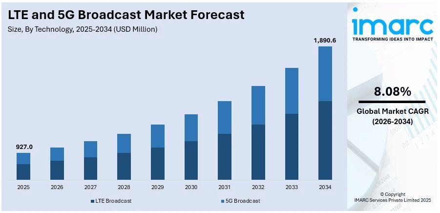 LTE and 5G Broadcast Market Size