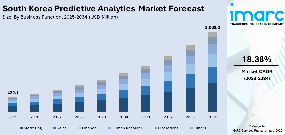 South Korea Predictive Analytics Market Size