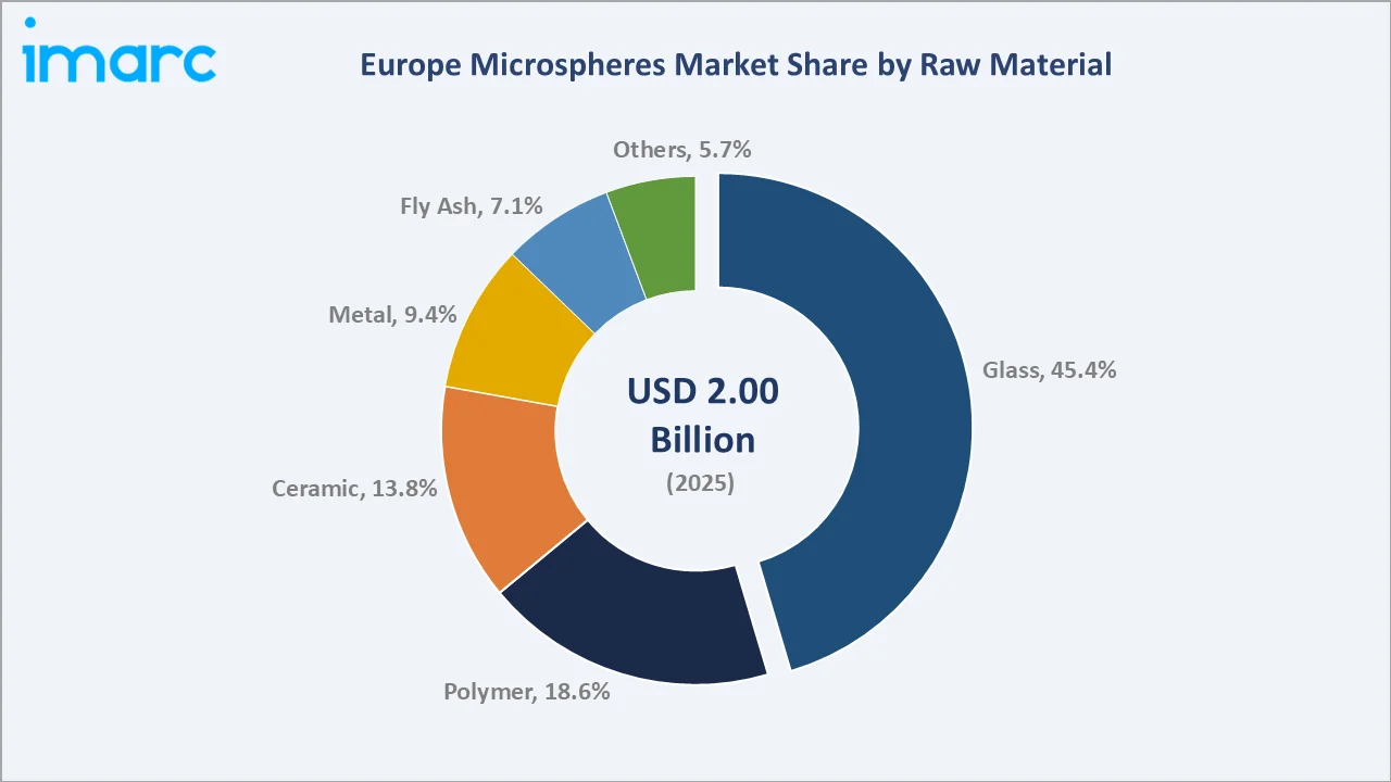 Europe Microspheres Market by Raw Material