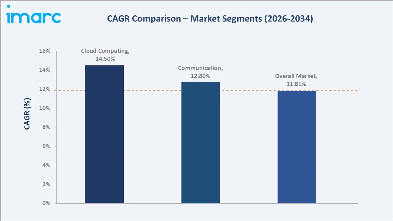 Philippines ICT Market CAGR Comparison