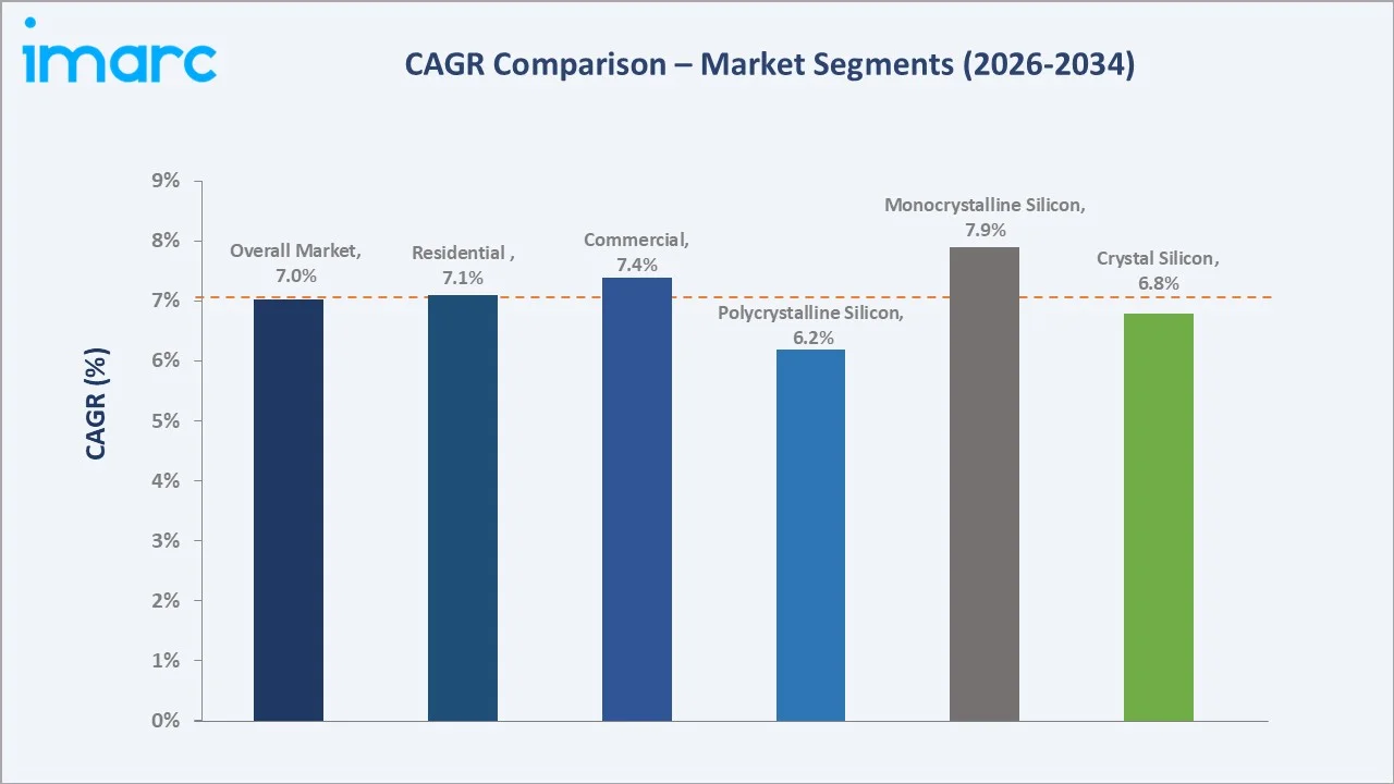 Latin America Solar Panel Market CAGR Comparison