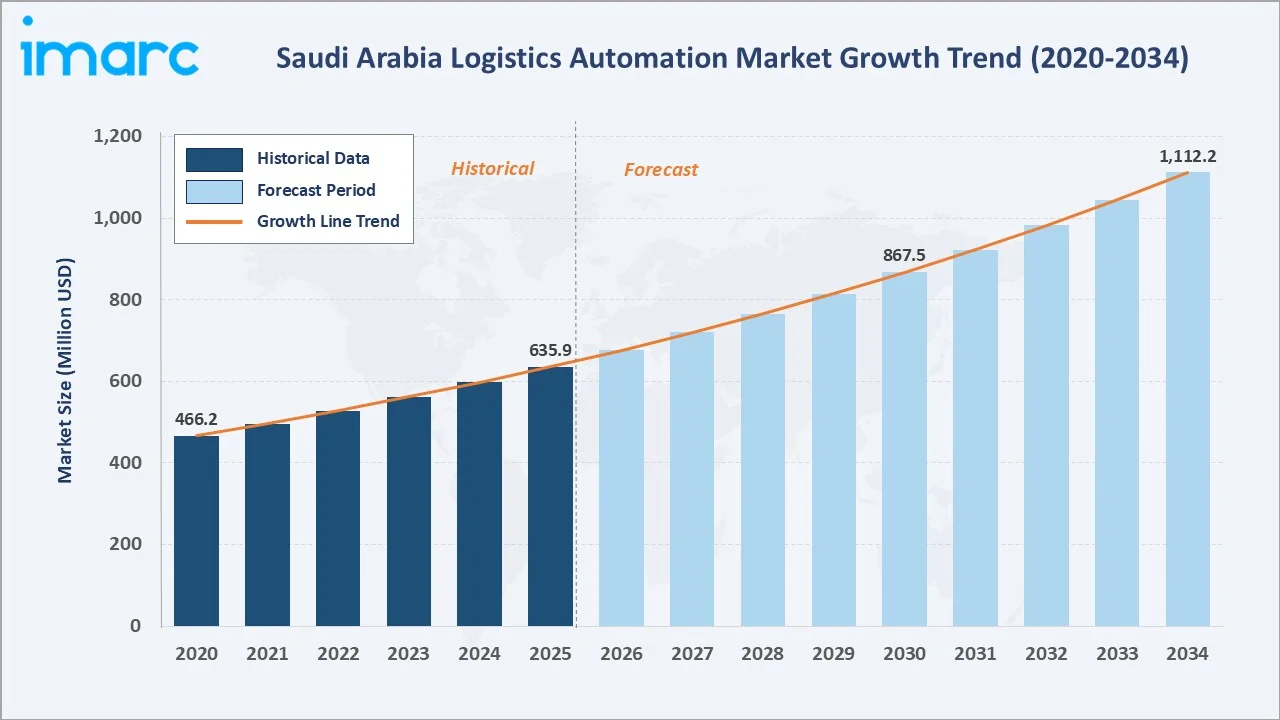 Saudi Arabia Logistics Automation Market Growth Trend