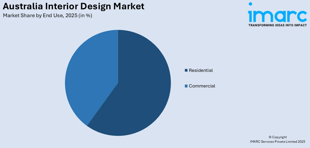 Australia Interior Design Market by End Use