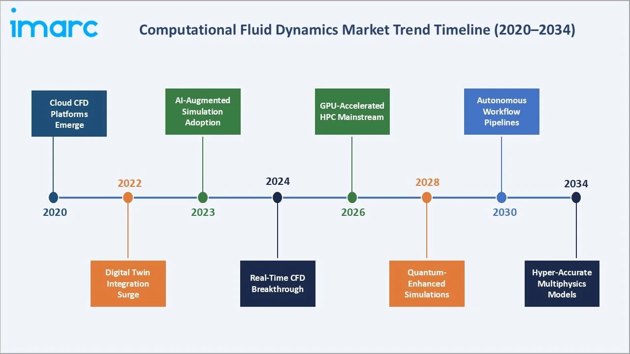 Computational Fluid Dynamics Market Trend Timeline