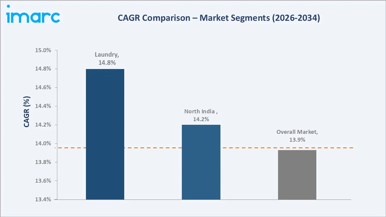 India Household Cleaners Market CAGR Comparison