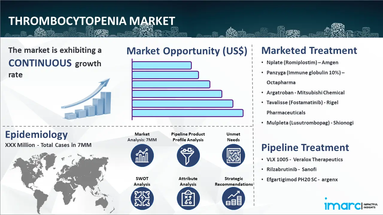 Thrombocytopenia Market